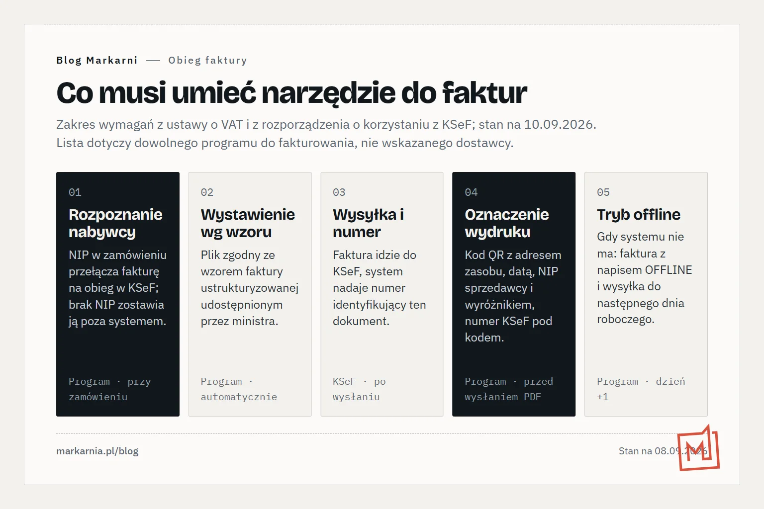 Pięć wymagań wobec programu do fakturowania: rozpoznanie nabywcy po NIP, wystawienie według wzoru, wysyłka do KSeF i numer nadany przez system, oznaczenie wydruku kodem QR z numerem pod nim, tryb offline z wysyłką do następnego dnia roboczego.