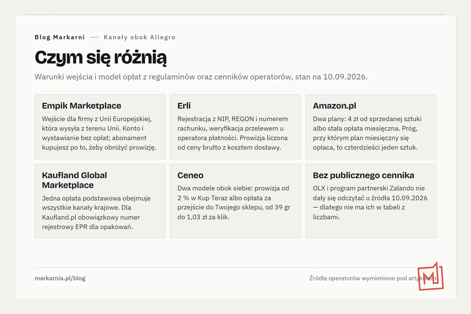 Sześć kafli opisujących kanały sprzedaży poza Allegro: Empik Marketplace, Erli, Amazon.pl, Kaufland Global Marketplace, Ceneo oraz kafel o kanałach bez publicznego cennika.