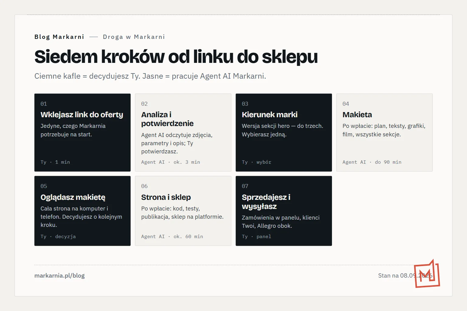 Siedem ponumerowanych kafli drogi: link do oferty, analiza i potwierdzenie, kierunek marki, makieta, oglądasz makietę, strona i sklep, sprzedajesz i wysyłasz — kafle z Twoją decyzją są wyróżnione.