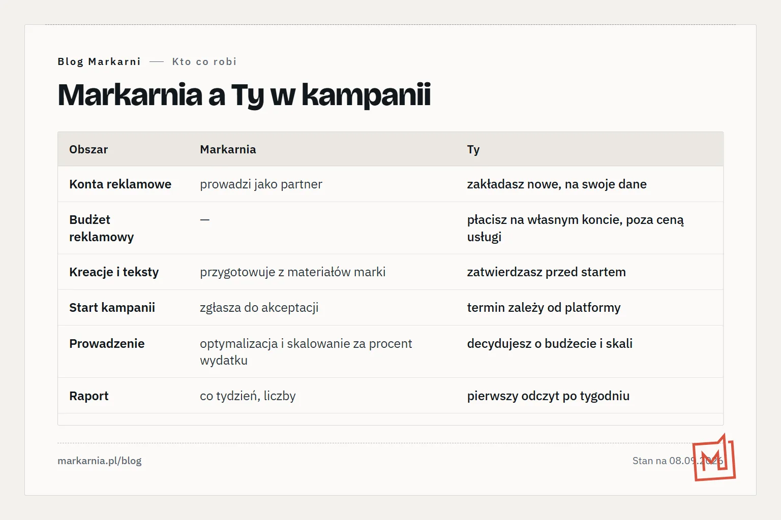 Tabela: co robi Markarnia, a co Ty — konta, budżet, kreacje, start, prowadzenie, raport.