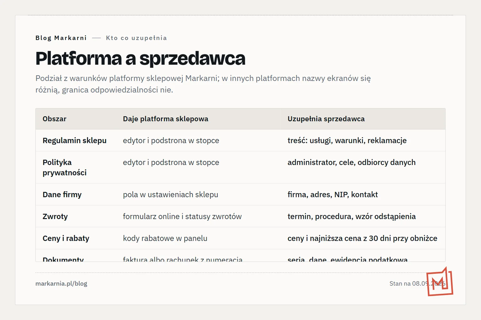 Tabela porównawcza ośmiu obszarów w dwóch kolumnach: co daje platforma sklepowa (miejsce, edytor, formularz, pola, automat) i co uzupełnia sprzedawca (treść dokumentów, dane firmy, terminy, zgody).