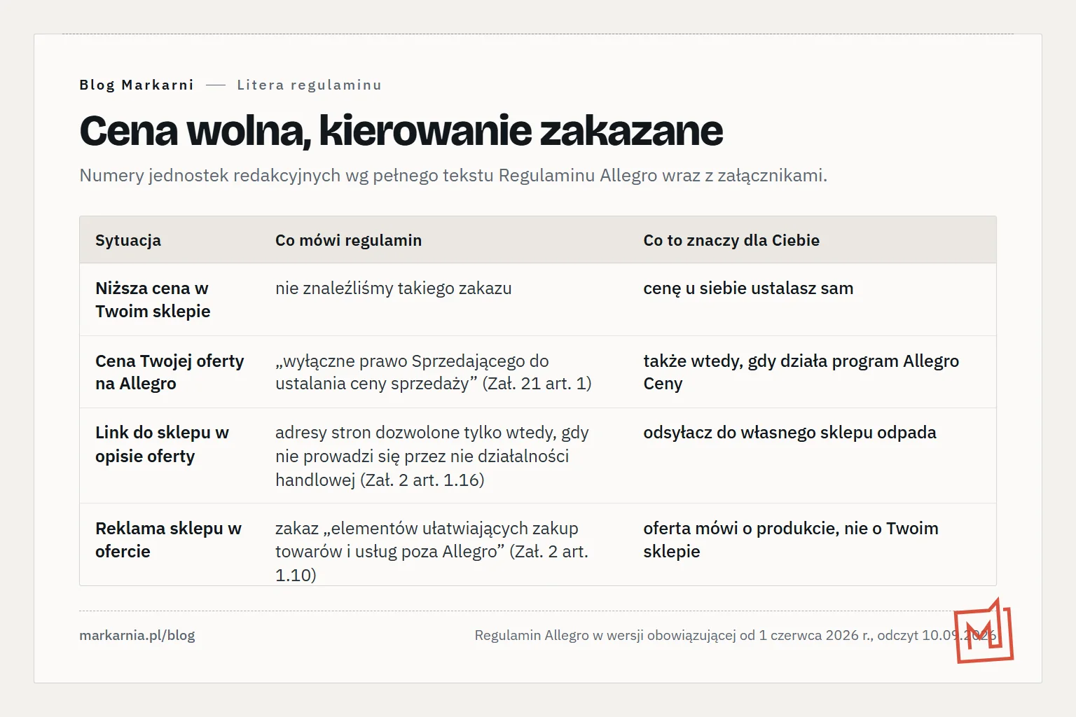 Tabela ośmiu sytuacji w trzech kolumnach: sytuacja, co mówi o niej regulamin Allegro i co to znaczy dla sprzedawcy — od niższej ceny we własnym sklepie, przez linki i dane kontaktowe w opisie oferty, po ulotkę w paczce.